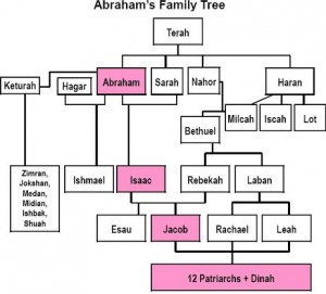 15 abrahams tree